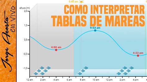 mareas huelva|Tabla de mareas del Huelva para la pesca .